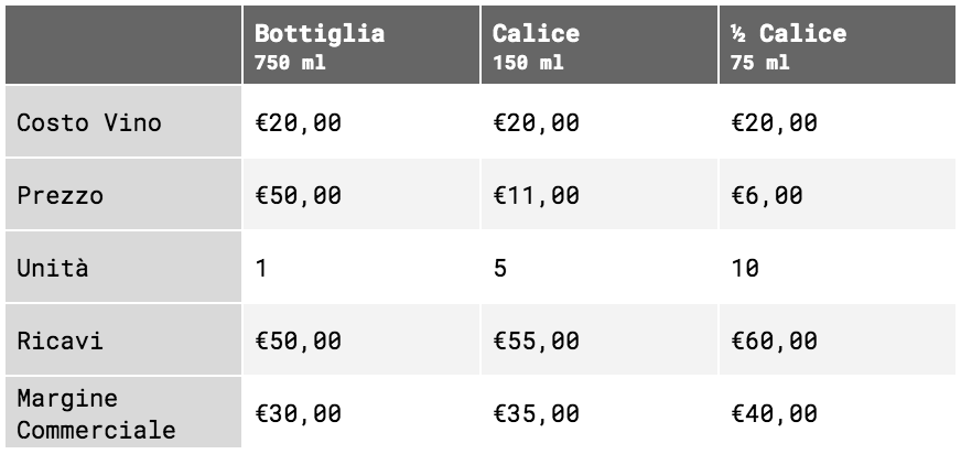 Metodo WLDM - Wine List Pricing - Tabella 1